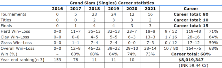 Aryna Sabalenka Net Worth 2021: Height | Instagram | Ranking | Weight