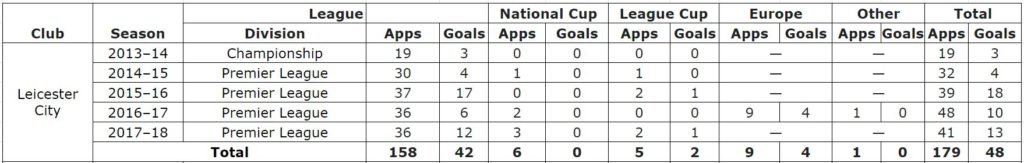 Mahrez career stats Leicester City
